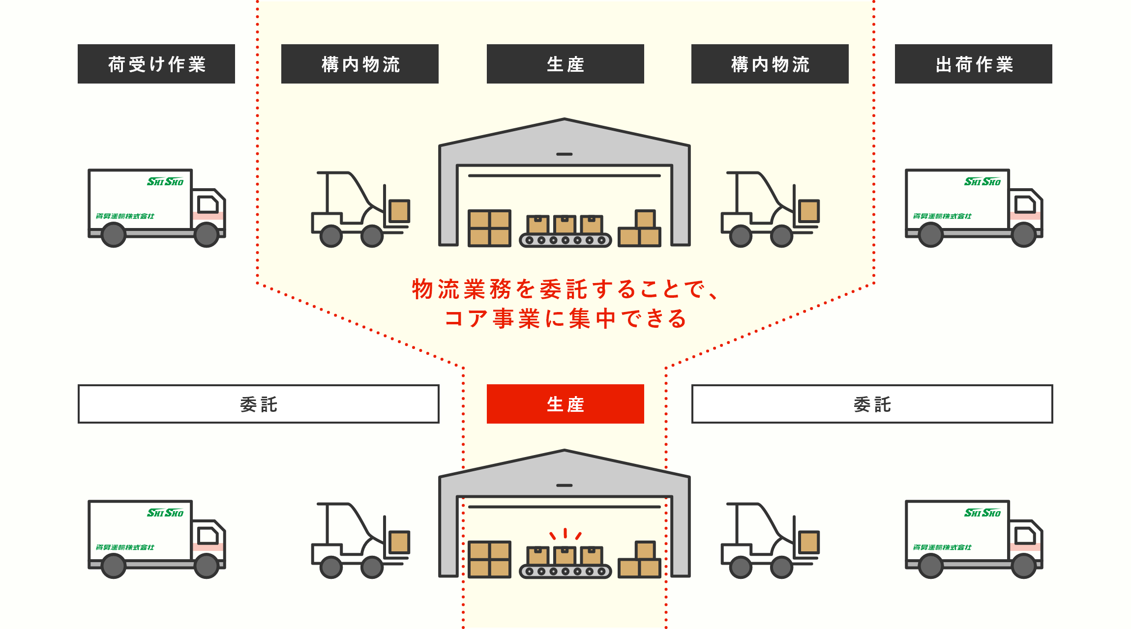 構内物流サービス