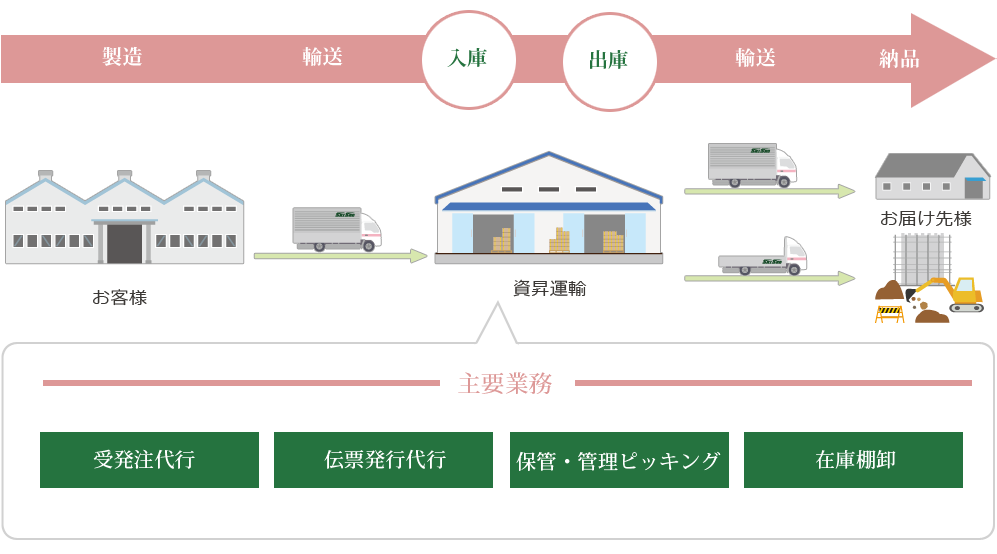 倉庫サービス